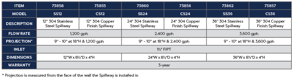 36" Stainless Steel Spillway